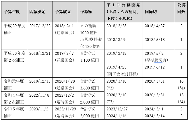 2025年に補助金を獲得する為の準備講座　～ものづくり補助金／小規模事業者持続化補助金これまでの経緯