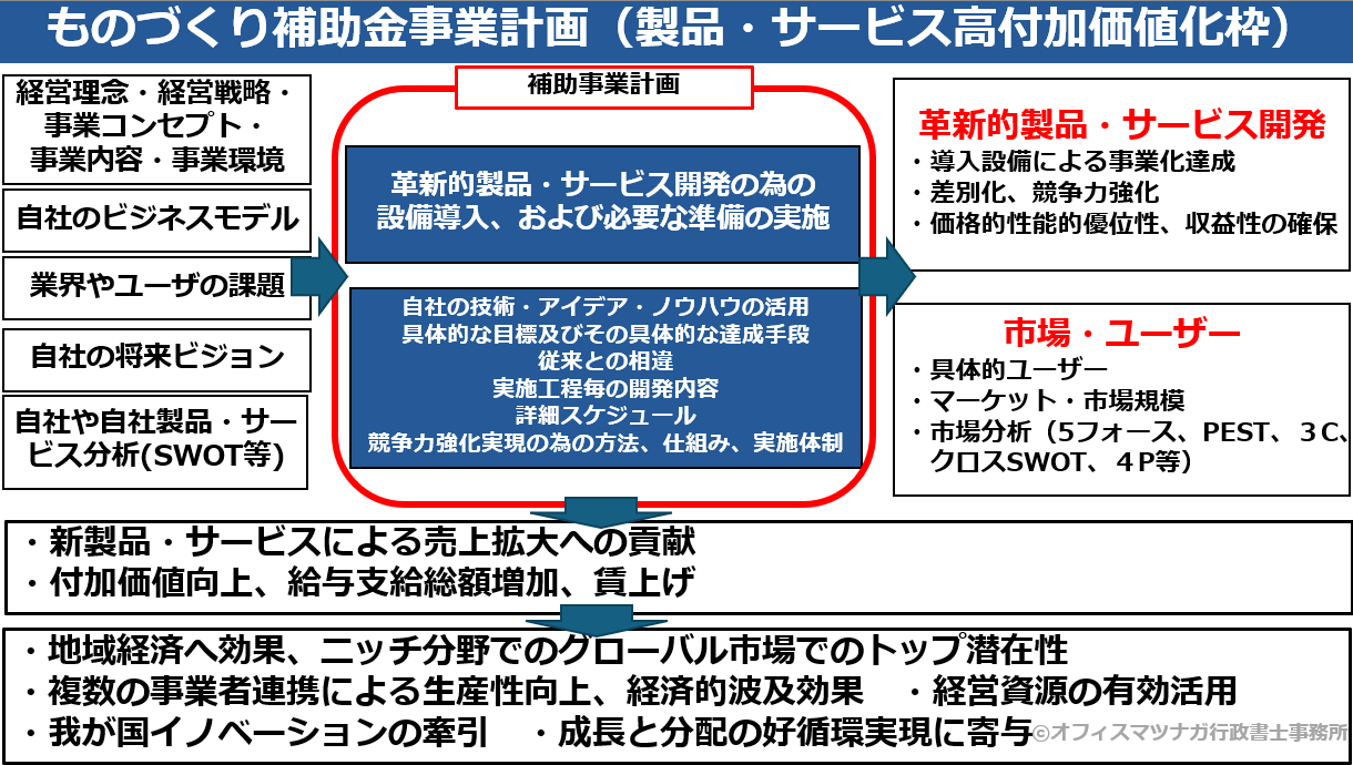 ものづくり補助金の事業計画に求められる内容１