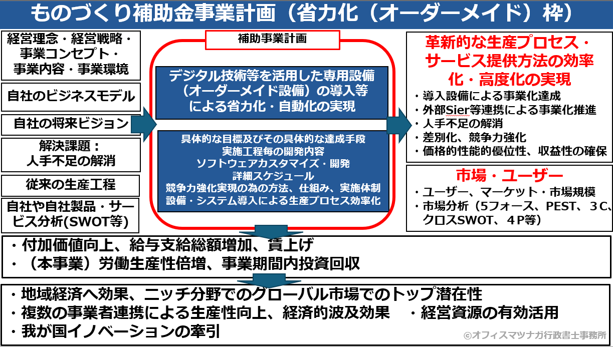 ものづくり補助金の事業計画に求められる内容２