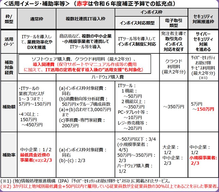 IT導入補助金2025