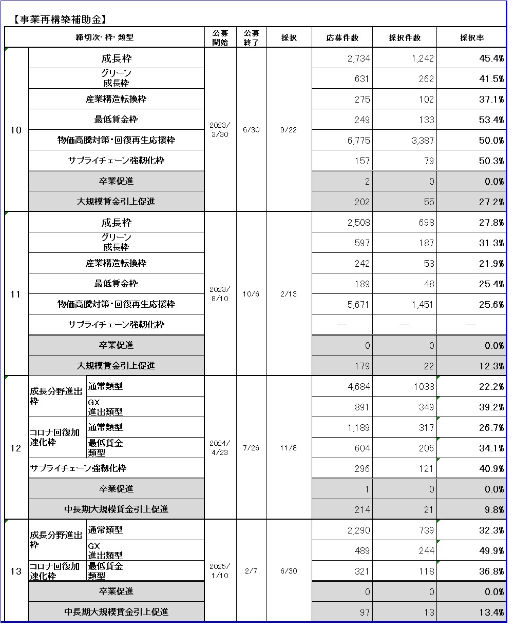 事業再構築補助金