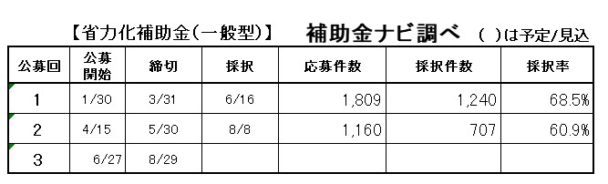 省力化投資補助金(一般型)