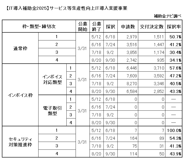 【IT導⼊補助金2025】サービス等⽣産性向上IT導⼊⽀援事業