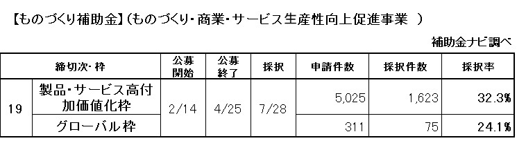 ものづくり補助金（ものづくり・商業・サービス⽣産性向上促進事業　）