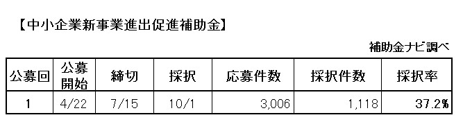 中小企業新事業進出促進補助金
