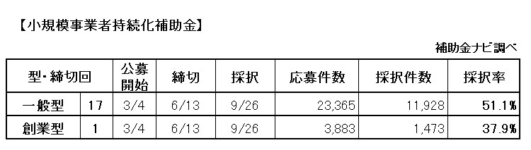小規模事業者持続化補助金