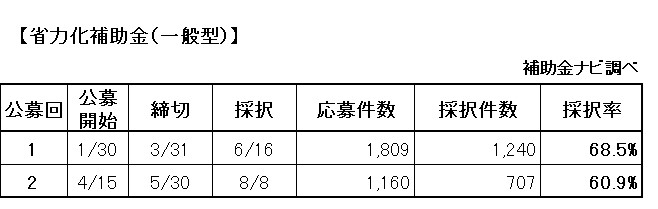 省力化補助金（一般型）