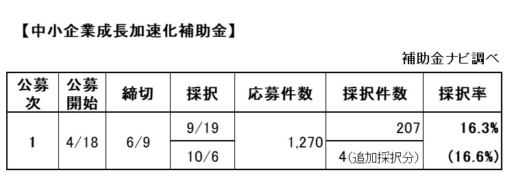 中小企業成長加速化補助金