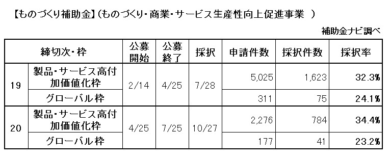 ものづくり補助金(ものづくり・商業・サービス⽣産性向上促進事業 )
