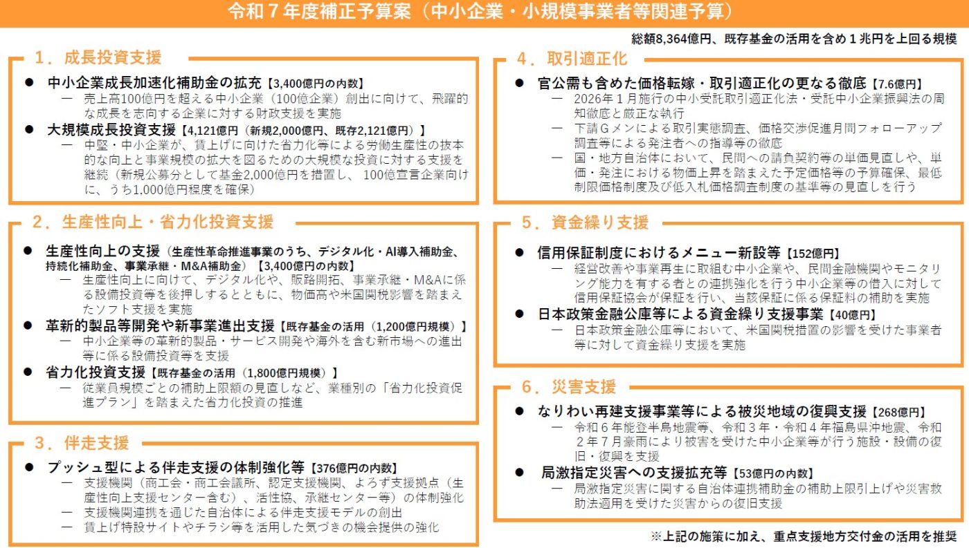 令和７年度補正予算案（中小企業・小規模事業者等関連予算）