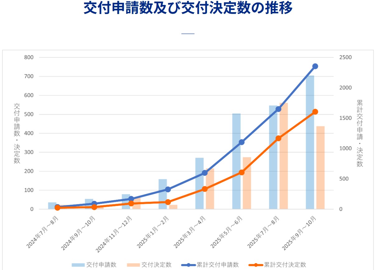 省力化投資補助金(カタログ型)採択率推移